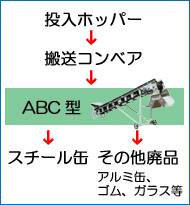 スチール缶とその他廃品（アルミ缶、ゴム、ガラス等）を選別します