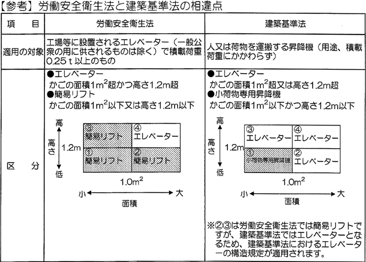 【画像】労働安全衛生法と建築基準法の相違点（区分）※建築指導課からの配布資料