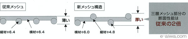 新メッシュ構造の断面性能（三層メッシュ）は従来の2倍