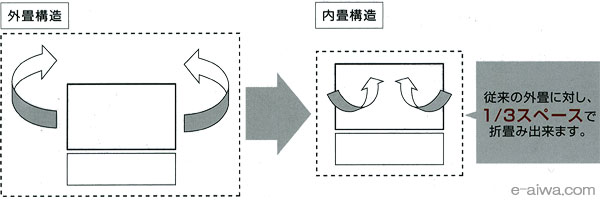 従来の外畳に対し、1/3で折畳み可能