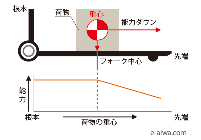 [図解・グラフ]荷物の重心と積載能力